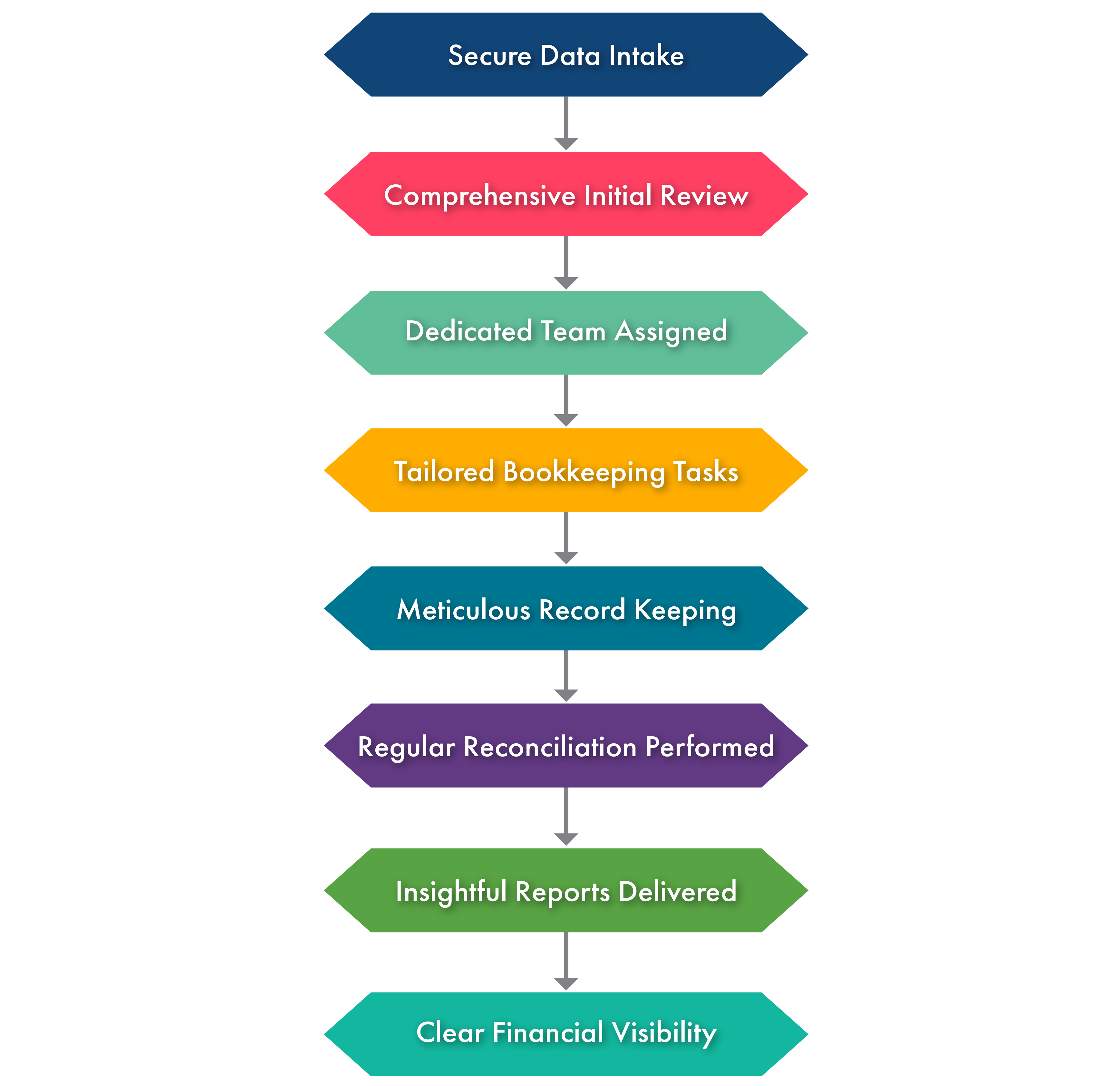 virtual bookkeepers